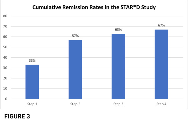 remission rates for tms therapy in star d trial