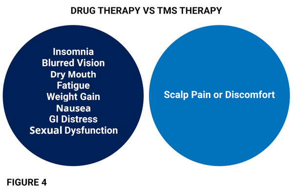 ths therapy versus drug therapy: many more side effects with druf therapy