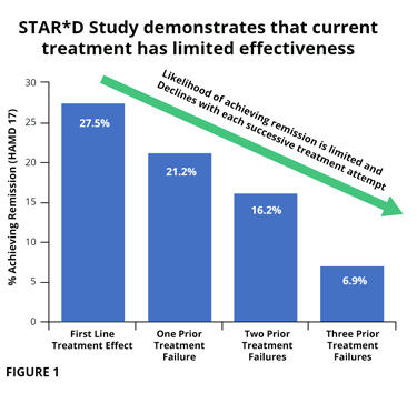 image of graph showing decline in treatment effectiveness